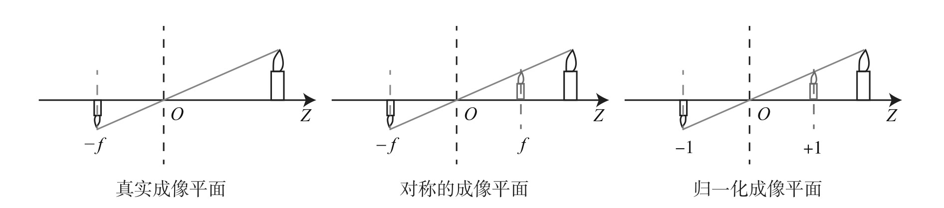 等价的针孔模型