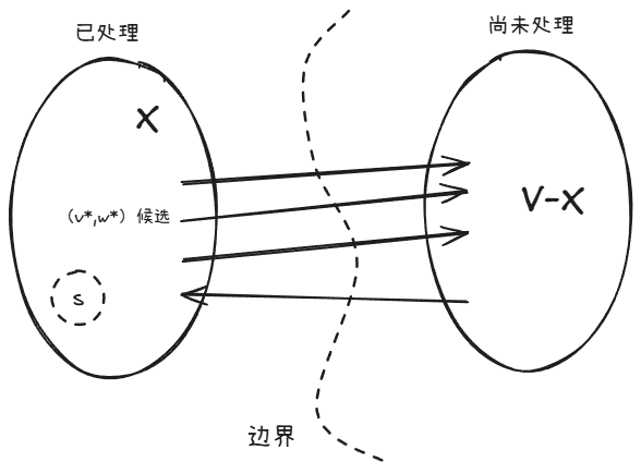 Dijkstra算法的每次迭代处理一个新顶点，即一条从X跨越到V−X的边的头顶点