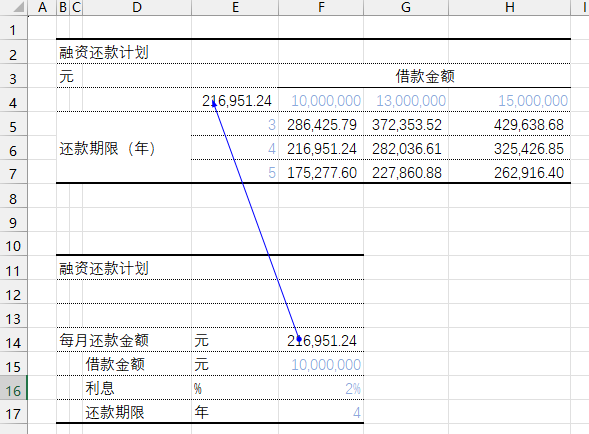 还款期限和贷款金额作为变量