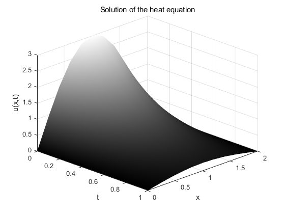 MATLAB 可视化的结果