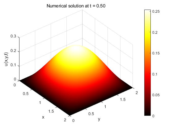 MATLAB 可视化的结果