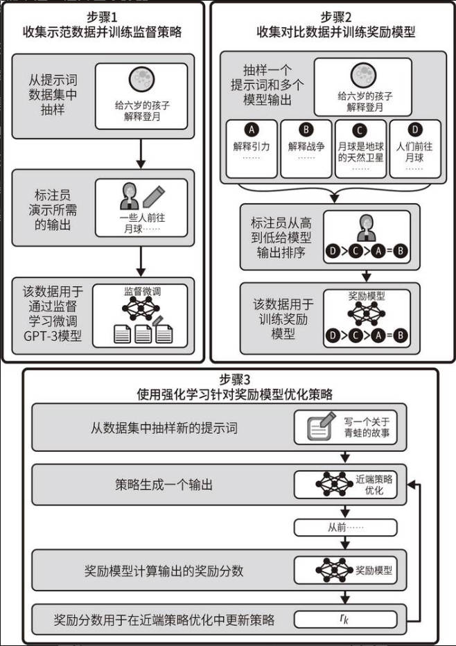 InstructGPT模型的步骤